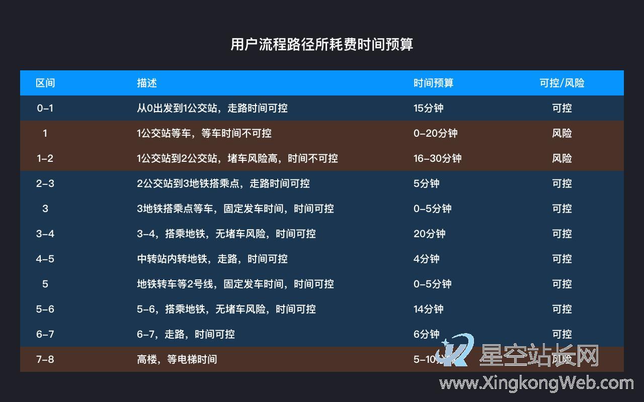 用产品分析思维,搞定准时上班