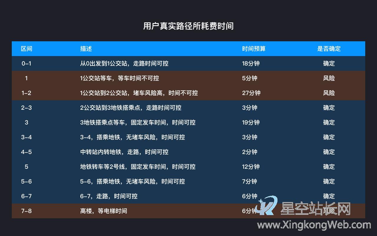 用产品分析思维,搞定准时上班