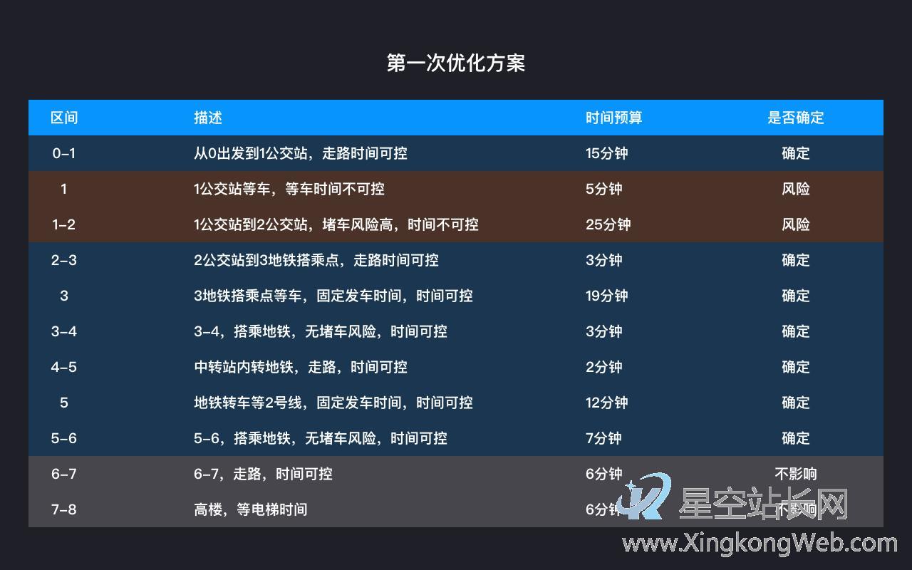用产品分析思维,搞定准时上班