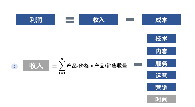 在线教育那些事08:在线教育要怎么挣钱?