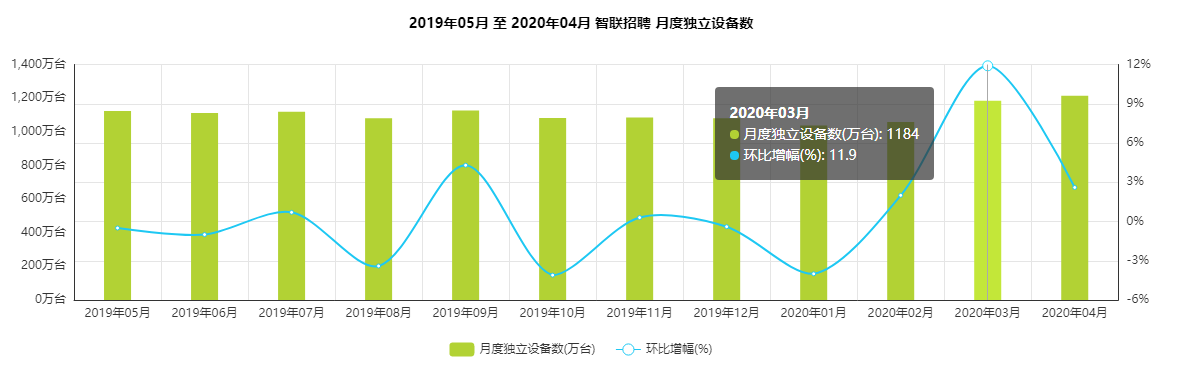 竞品分析:智联招聘、实习僧、拉勾招聘、大街网