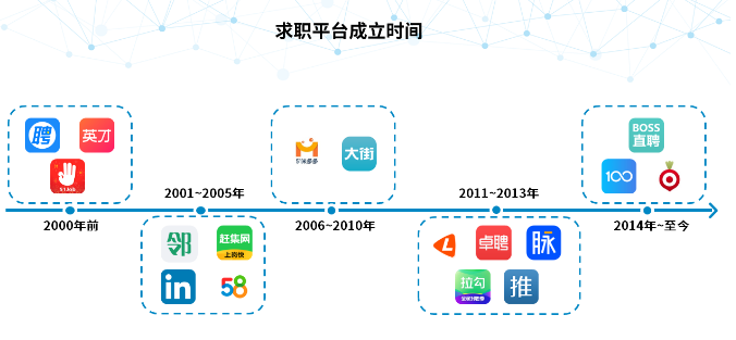 竞品分析:智联招聘、实习僧、拉勾招聘、大街网
