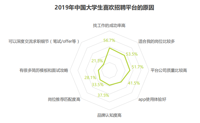 竞品分析:智联招聘、实习僧、拉勾招聘、大街网
