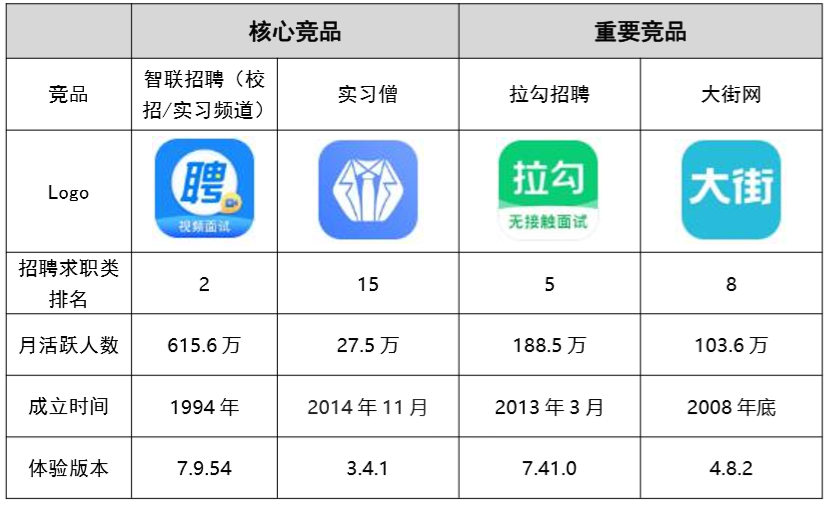 竞品分析:智联招聘、实习僧、拉勾招聘、大街网