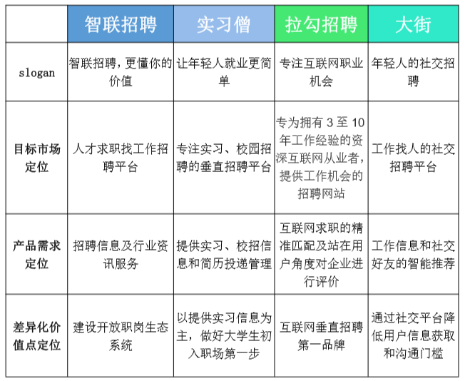 竞品分析:智联招聘、实习僧、拉勾招聘、大街网