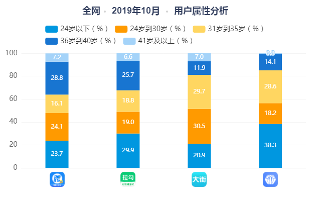 竞品分析:智联招聘、实习僧、拉勾招聘、大街网