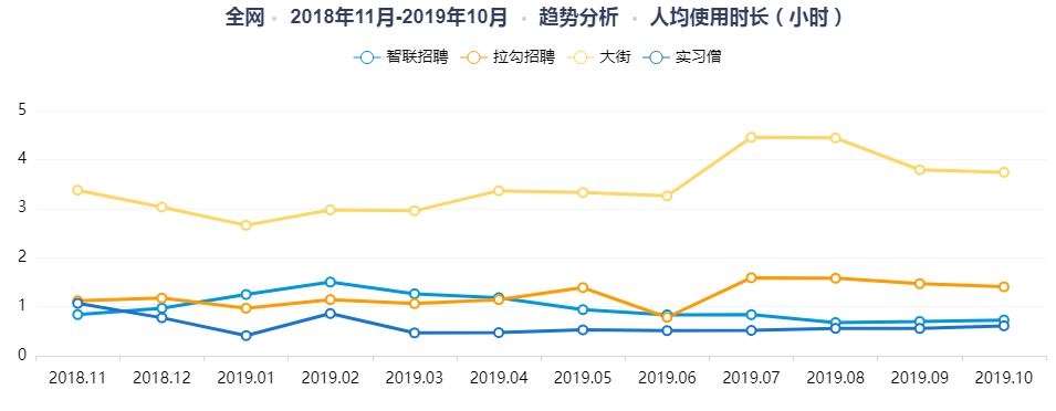 竞品分析:智联招聘、实习僧、拉勾招聘、大街网