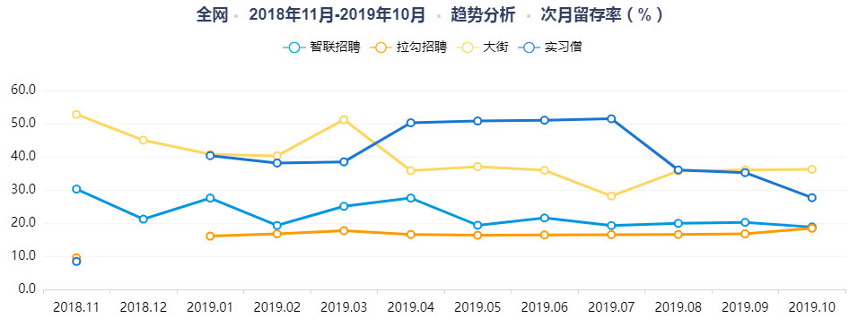 竞品分析:智联招聘、实习僧、拉勾招聘、大街网