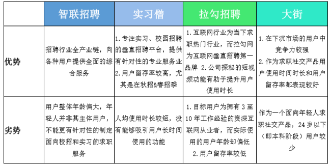 竞品分析:智联招聘、实习僧、拉勾招聘、大街网