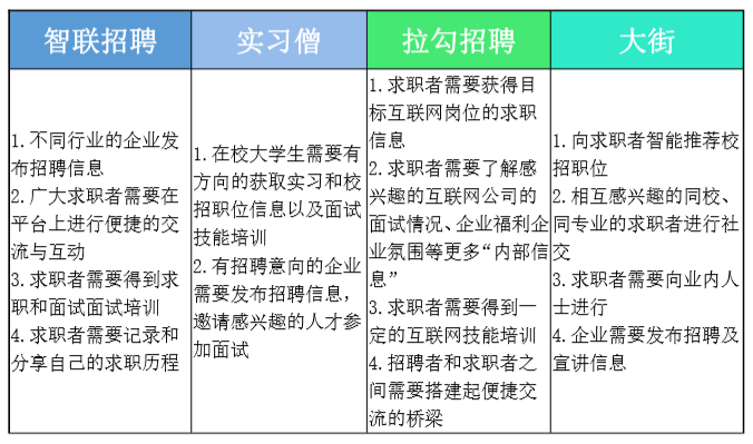 竞品分析:智联招聘、实习僧、拉勾招聘、大街网