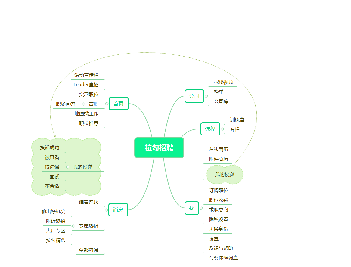 竞品分析:智联招聘、实习僧、拉勾招聘、大街网