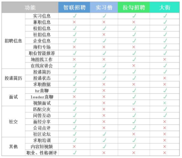 竞品分析:智联招聘、实习僧、拉勾招聘、大街网