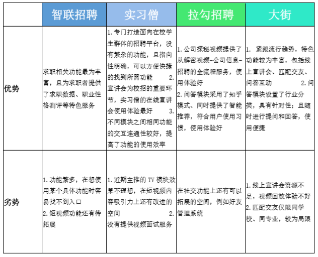 竞品分析:智联招聘、实习僧、拉勾招聘、大街网