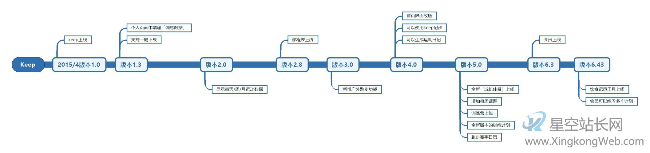 产品分析 | Keep,我的运动好伙伴