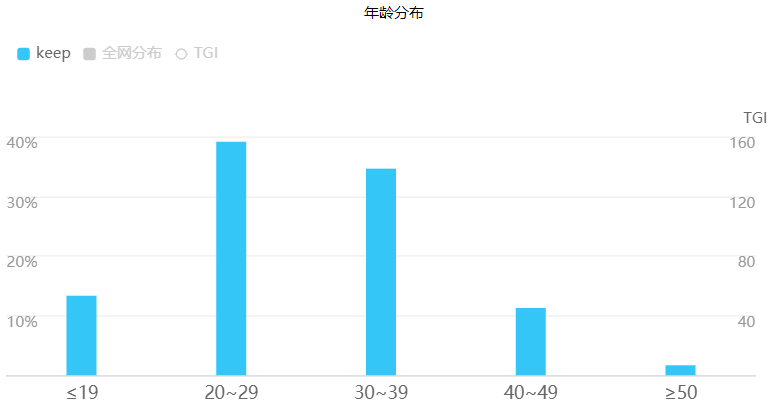 以小见大,从Keep的产品分析中探讨健康类产品该怎么做