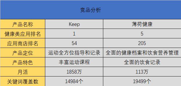 以小见大,从Keep的产品分析中探讨健康类产品该怎么做