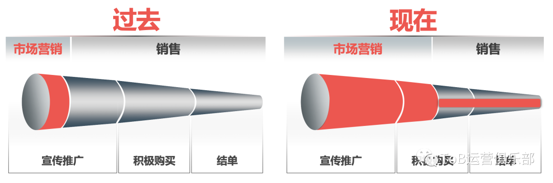 如何从0到1构建ToB市场运营体系?(上) 从0到1,如何构建ToB市场运营体系?(上)