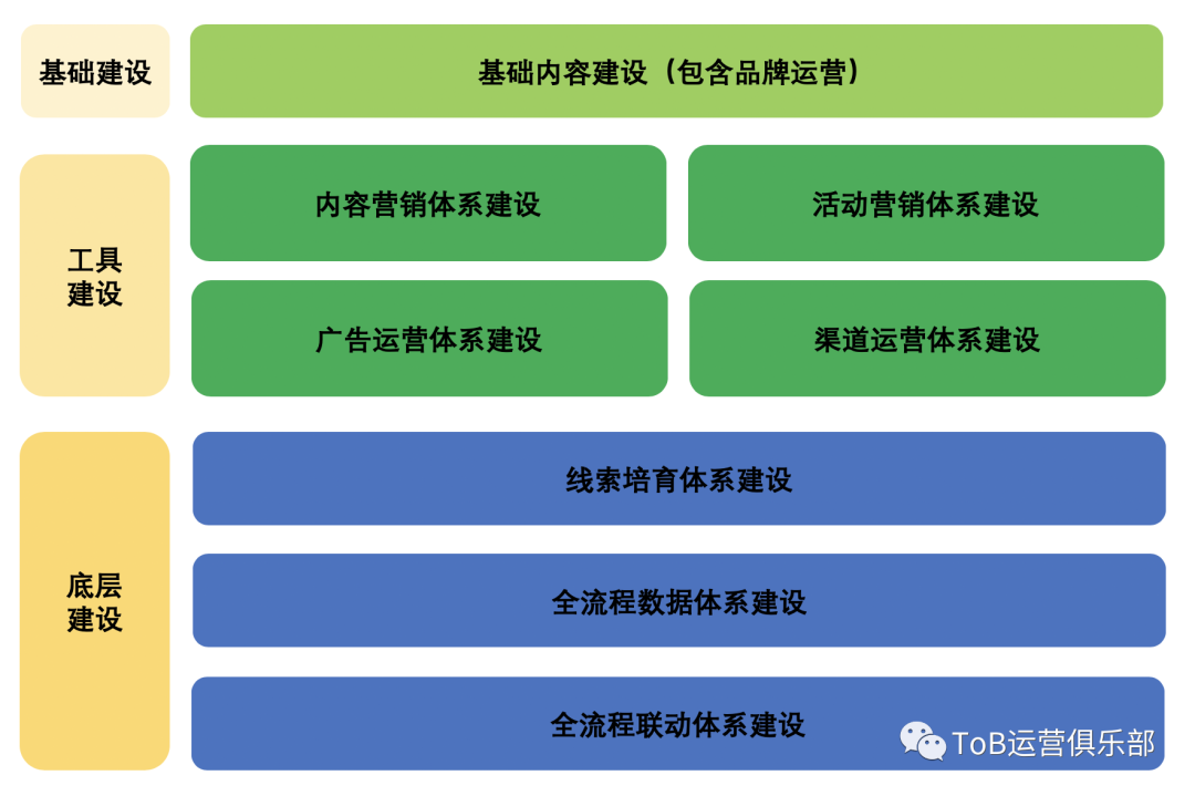 如何从0到1构建ToB市场运营体系?(上) 从0到1,如何构建ToB市场运营体系?(上)