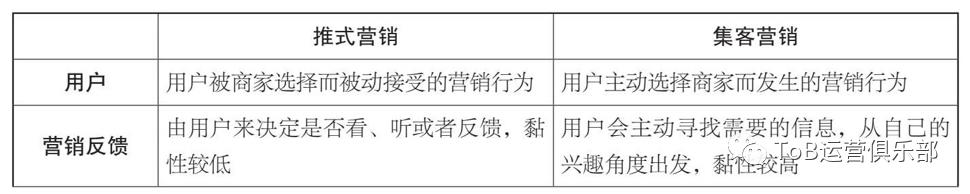 如何从0到1构建ToB市场运营体系?(上) 从0到1,如何构建ToB市场运营体系?(上)