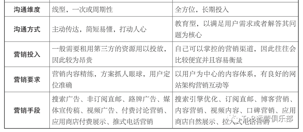 如何从0到1构建ToB市场运营体系?(上) 从0到1,如何构建ToB市场运营体系?(上)