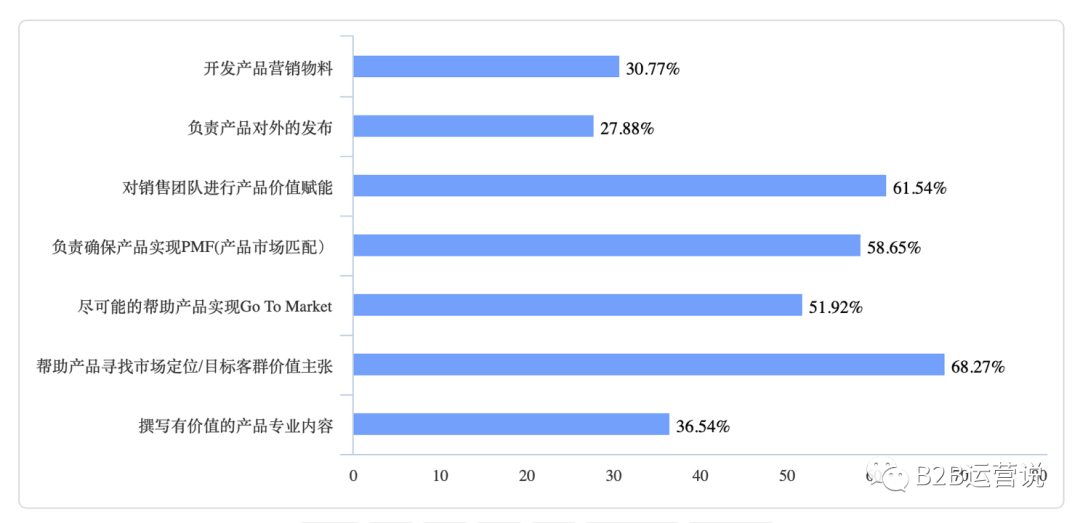 产品市场与产品营销,应该怎么做?