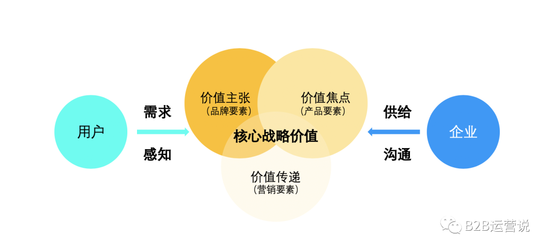 产品市场与产品营销,应该怎么做?