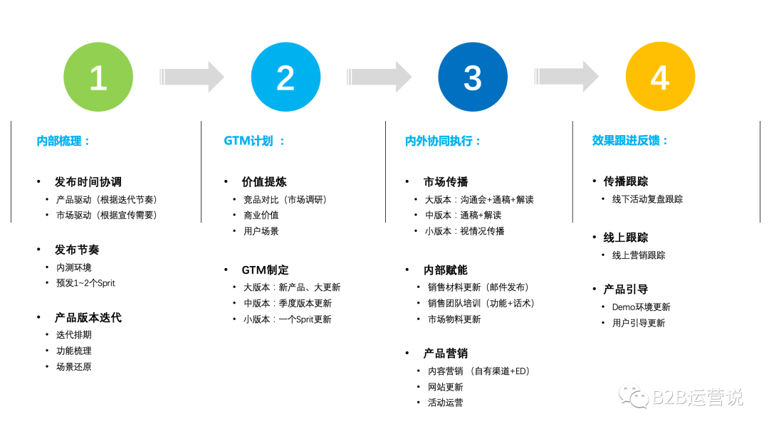 产品市场与产品营销,应该怎么做?