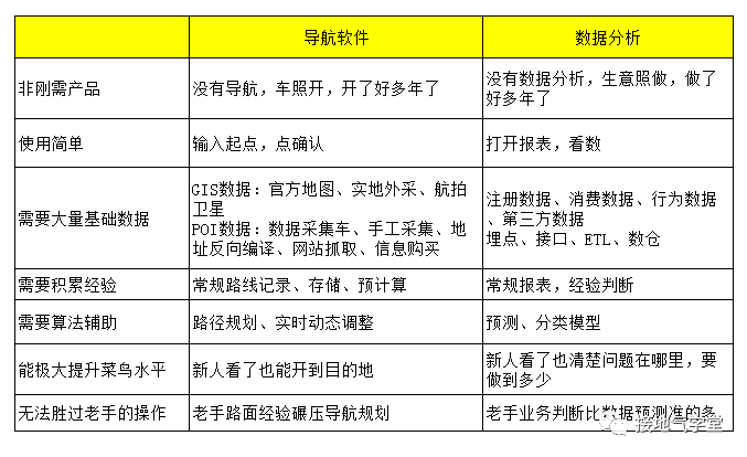 高级的数据分析,长啥样? 四个步骤教你提升数据分析的高级感