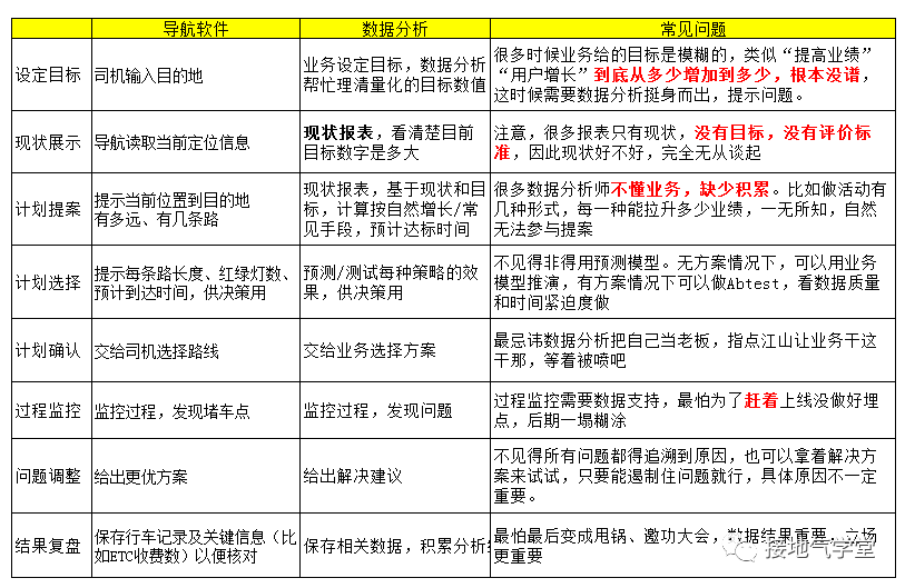 高级的数据分析,长啥样? 四个步骤教你提升数据分析的高级感