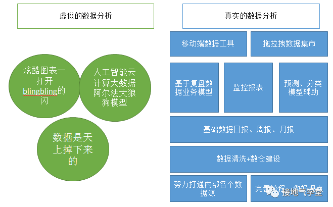 高级的数据分析,长啥样? 四个步骤教你提升数据分析的高级感