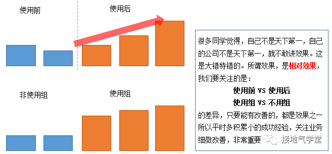 高级的数据分析,长啥样? 四个步骤教你提升数据分析的高级感