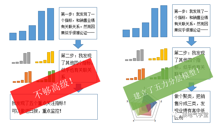 高级的数据分析,长啥样? 四个步骤教你提升数据分析的高级感