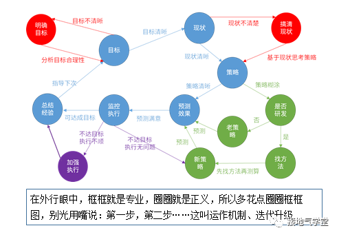高级的数据分析,长啥样? 四个步骤教你提升数据分析的高级感
