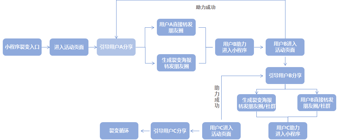 【小Y的私域运营笔记】如何进行小程序高效裂变营销? 小程序如何高效裂变营销?