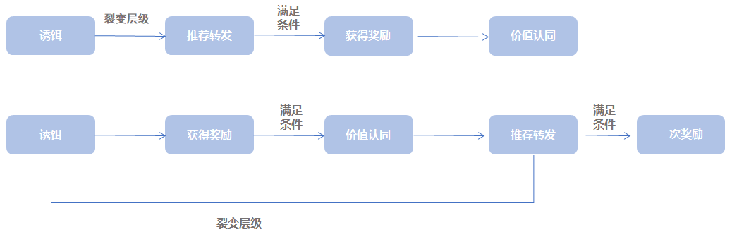 【小Y的私域运营笔记】如何进行小程序高效裂变营销? 小程序如何高效裂变营销?
