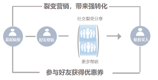【小Y的私域运营笔记】如何进行小程序高效裂变营销? 小程序如何高效裂变营销?
