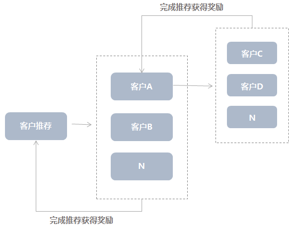 【小Y的私域运营笔记】如何进行小程序高效裂变营销? 小程序如何高效裂变营销?
