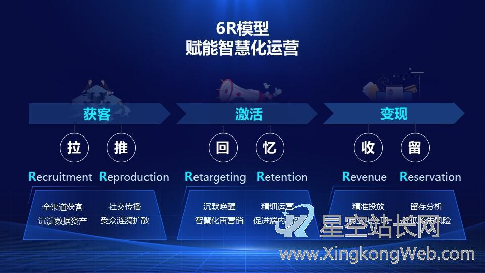 AARRR已过时,“6R”模型才是新一代用户增长模型
