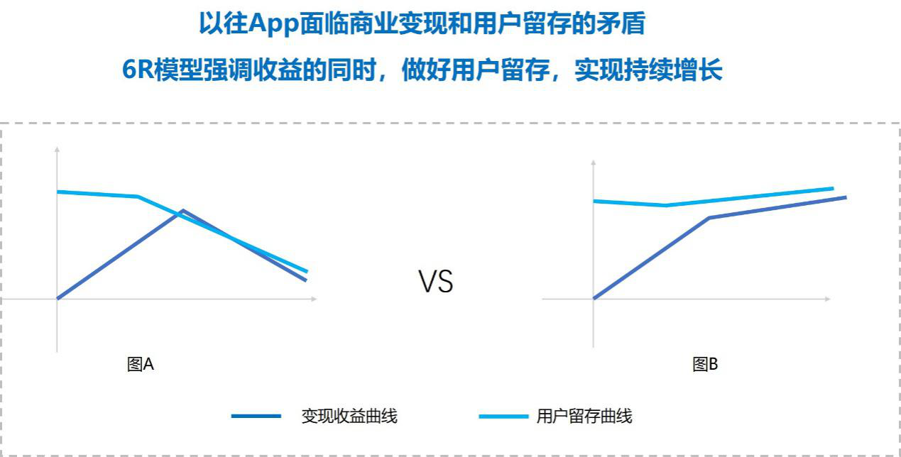 AARRR已过时,“6R”模型才是新一代用户增长模型