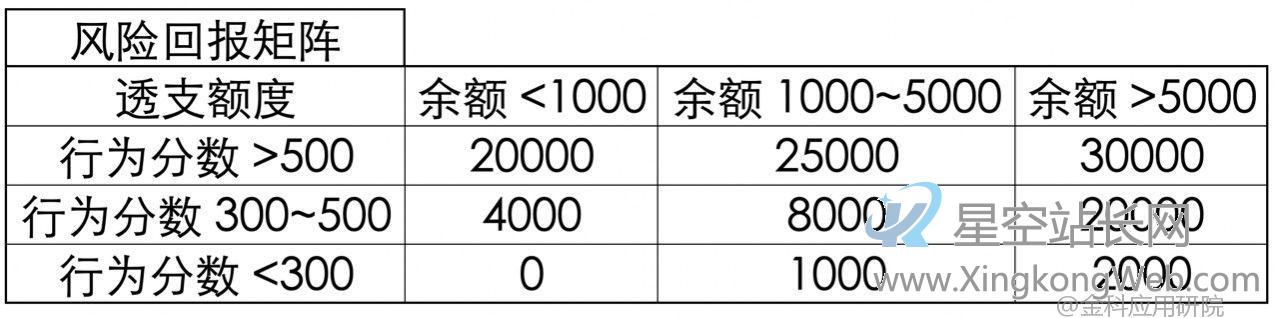 用户授信额度管理策略及模型