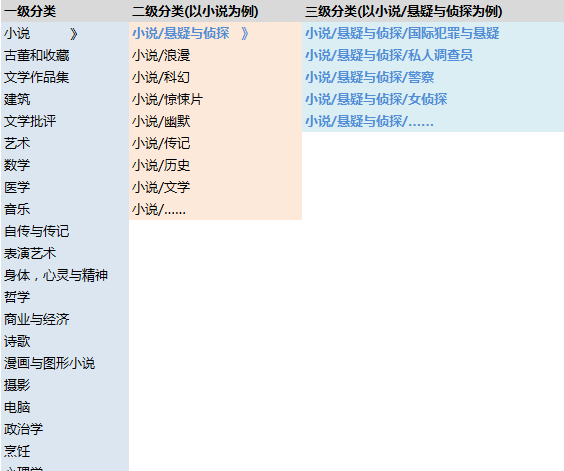 内容型产品中分类管理的分析与设计 内容型产品中分类管理的分析与设计
