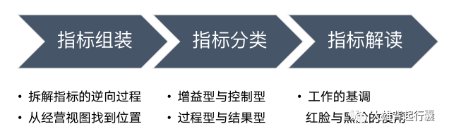 如何制定业务数据观测指标