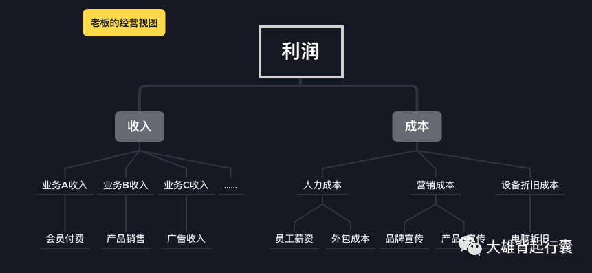 如何制定业务数据观测指标