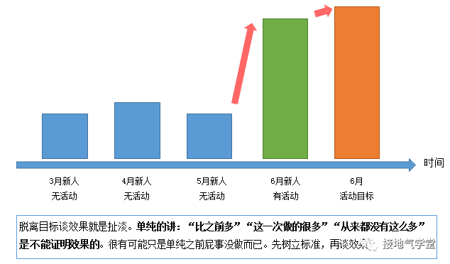 数据分析:如何分析活动效果?