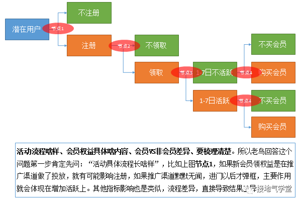 数据分析:如何分析活动效果?