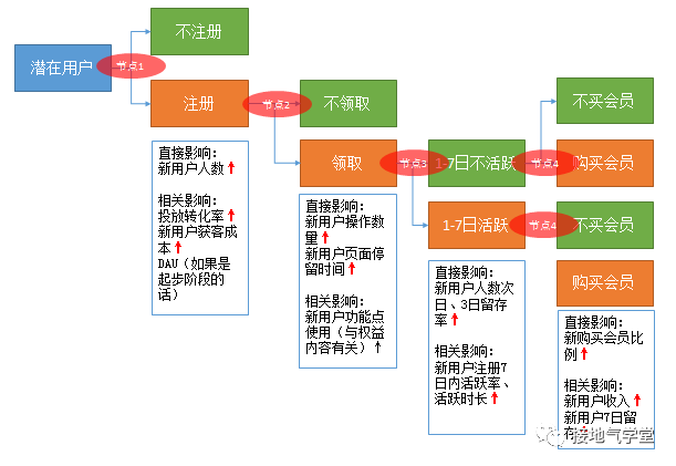 数据分析:如何分析活动效果?