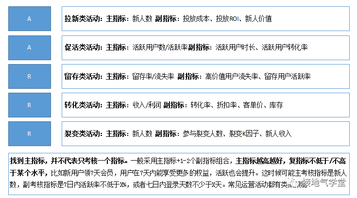 数据分析:如何分析活动效果?