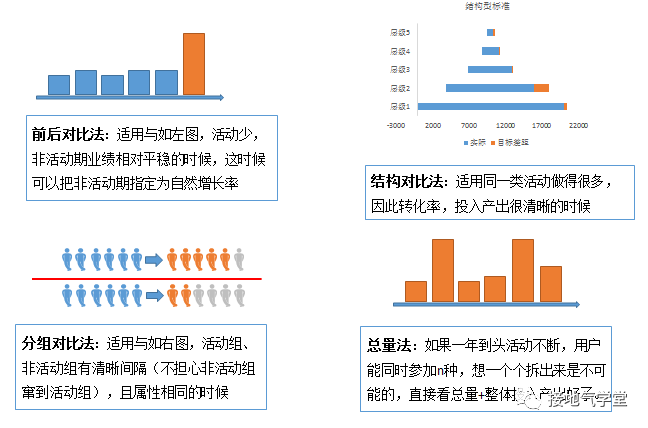 数据分析:如何分析活动效果?