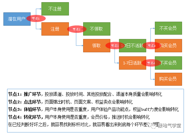 数据分析:如何分析活动效果?