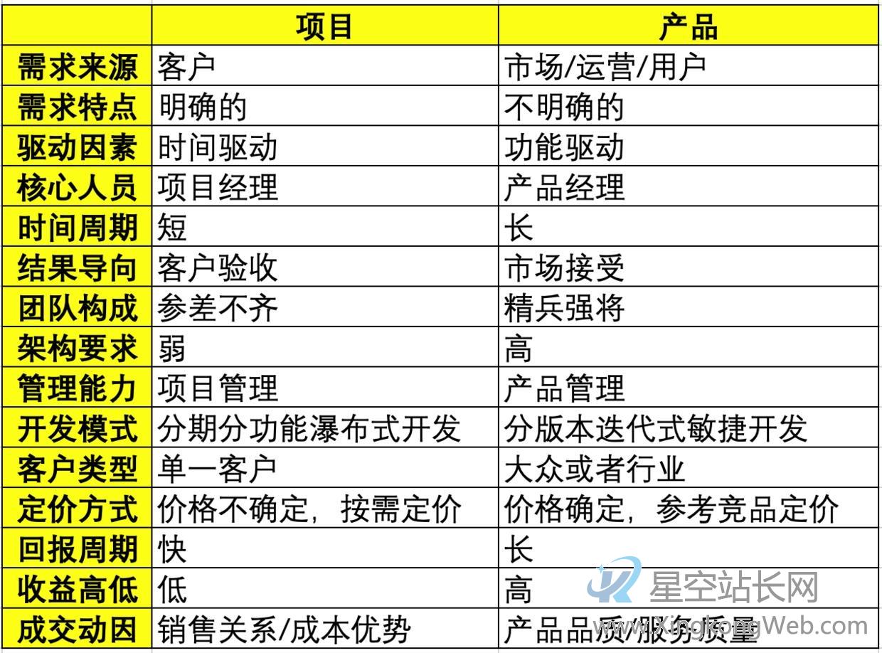 项目沉淀产品,要认清几个误区
